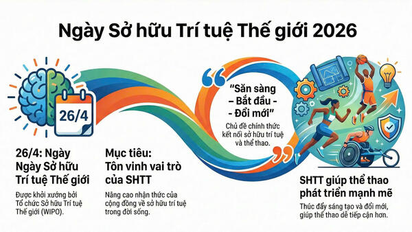 Ngày Sở hữu trí tuệ thế giới: 26 tháng 4 năm 2026 - Sở hữu trí tuệ và Thể thao: Sẵn sàng – Bắt đầu – Đổi mới