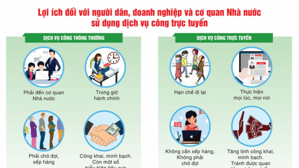Tuyên truyền lợi ích của Dịch vụ công trực tuyến